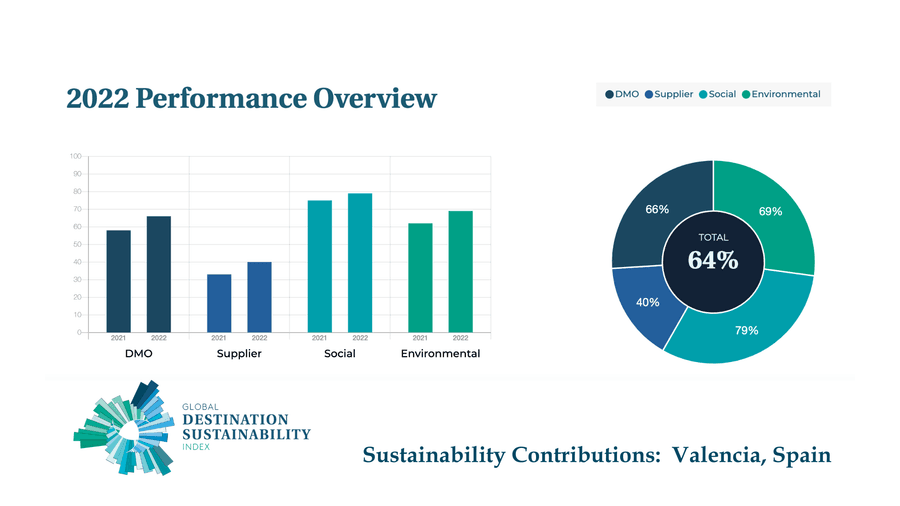 2022 Valencia Sustainability Performance at a glance