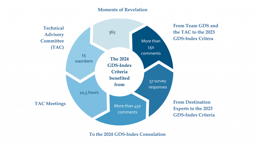 The 2024 GDS-Index Criteria Benefitted From