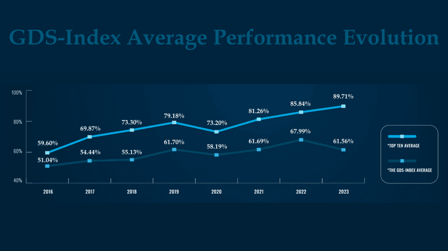 GDS-Index Average Performance Evolution including 2023