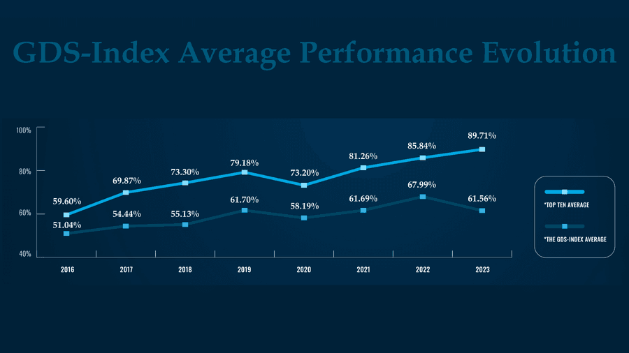 GDS-Index Average Performance Evolution including 2023