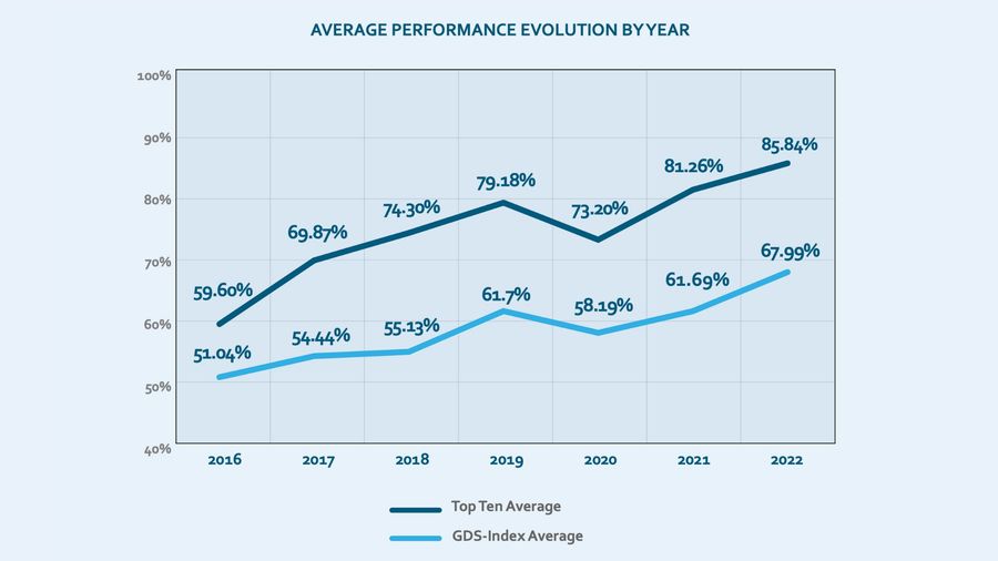 Average Performance Evolution by Year from Report