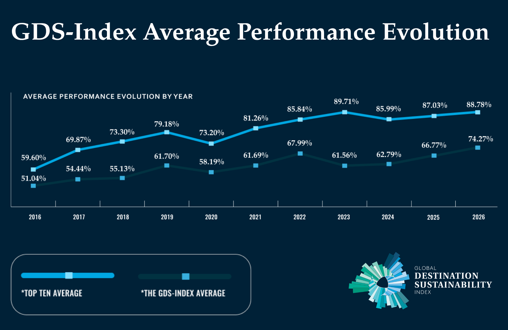 Average Performance Evolution graph 2026