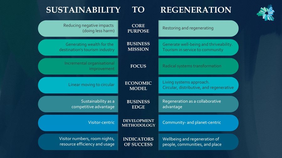 Sustainability to Regeneration table
