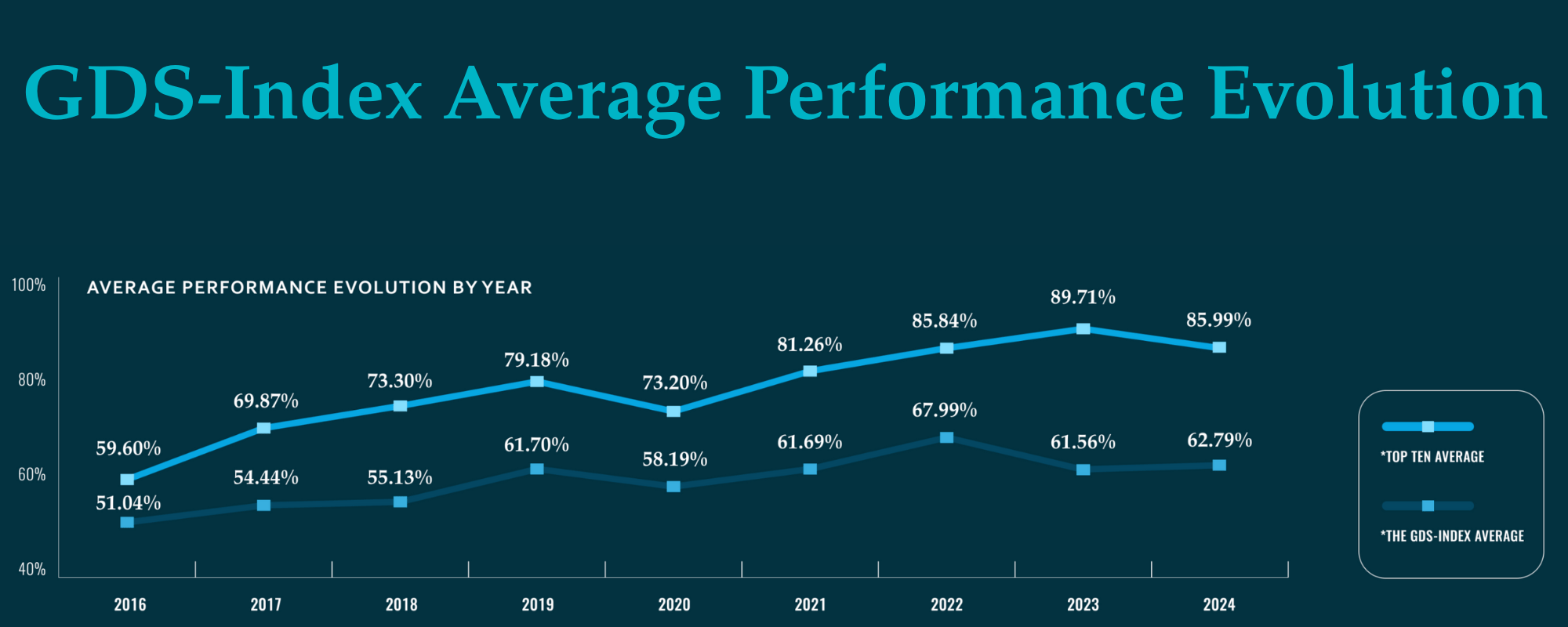 The GDS-Index Average Performance Evolution 2024