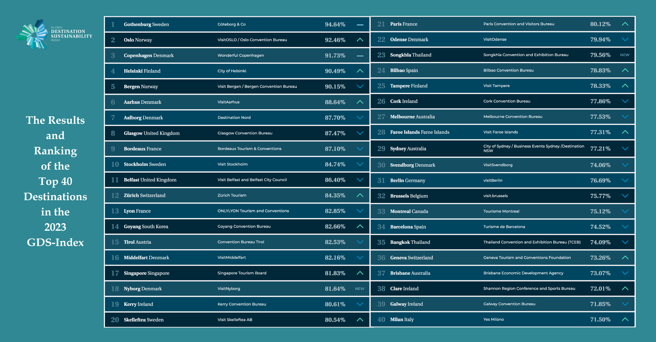 The Top 40 GDS-Index Destinations in 2023