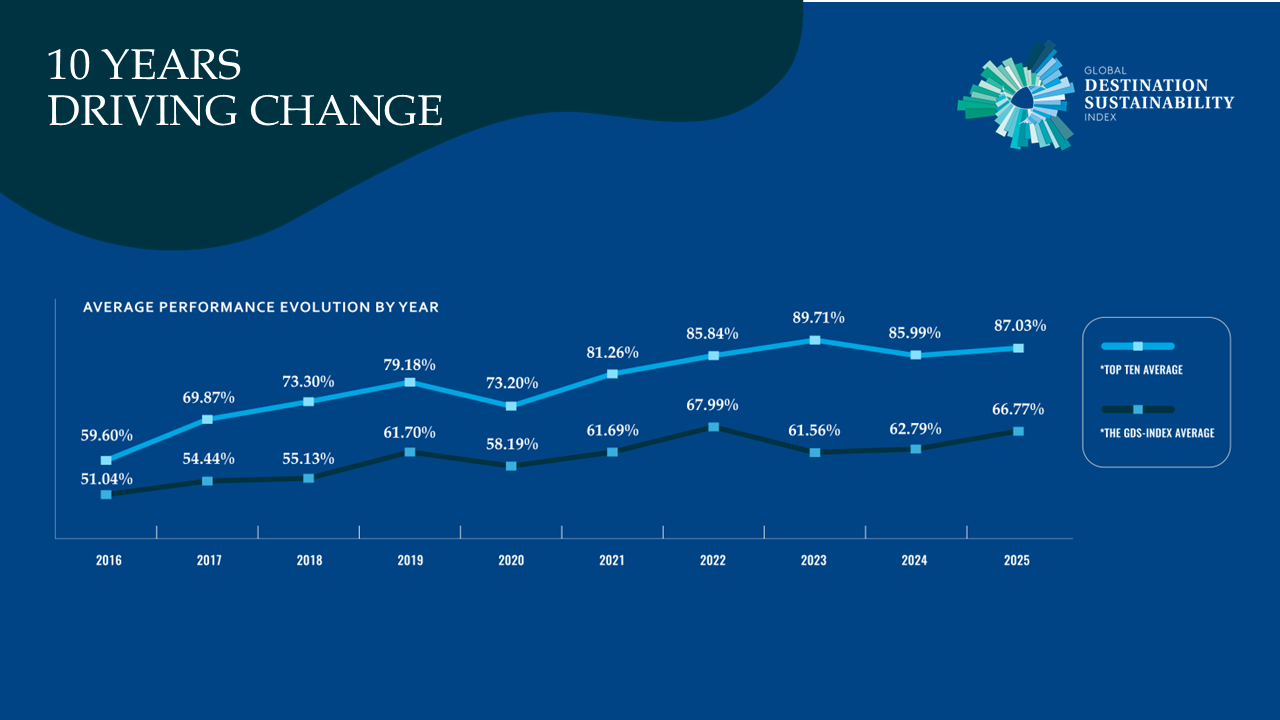 2025 GDS-Index average performance graph